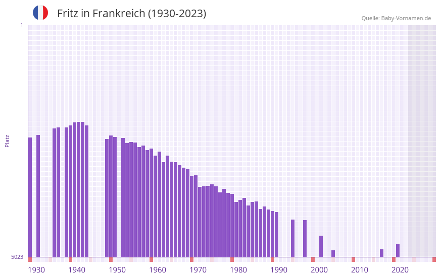 Fritz in der Vornamen-Hitliste von Frankreich (1930-2023)