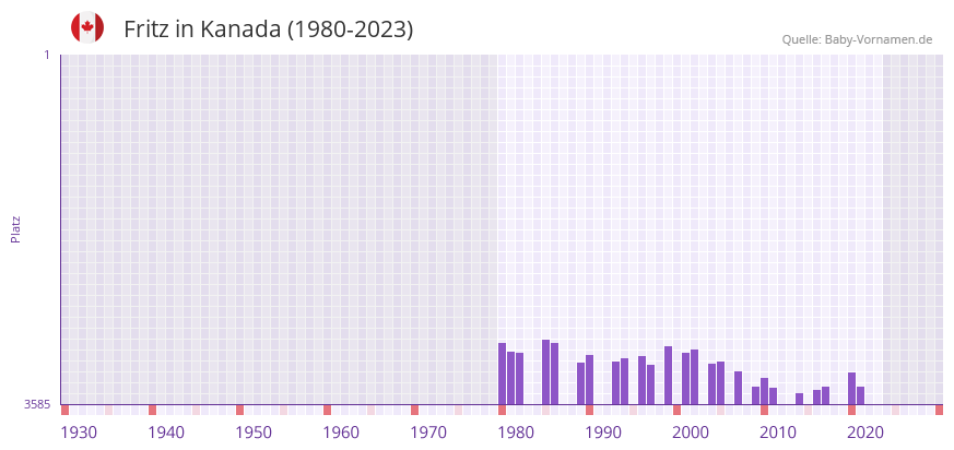 Fritz in der Vornamen-Hitliste von Kanada (1980-2023)