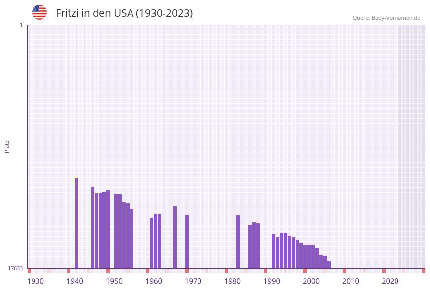 Fritzi in der Vornamen-Hitliste von den USA (1930-2023)