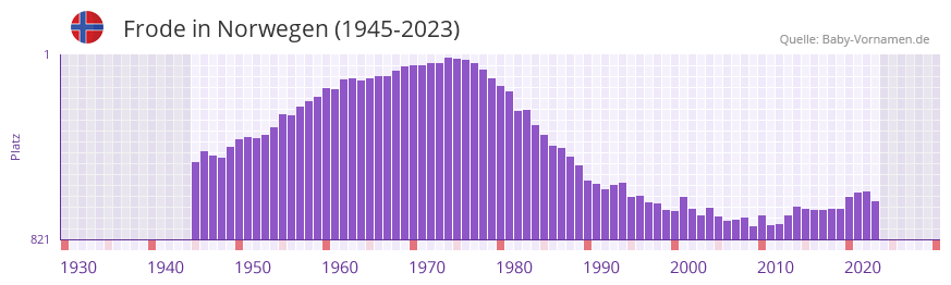 Frode in der Vornamen-Hitliste von Norwegen (1945-2023)