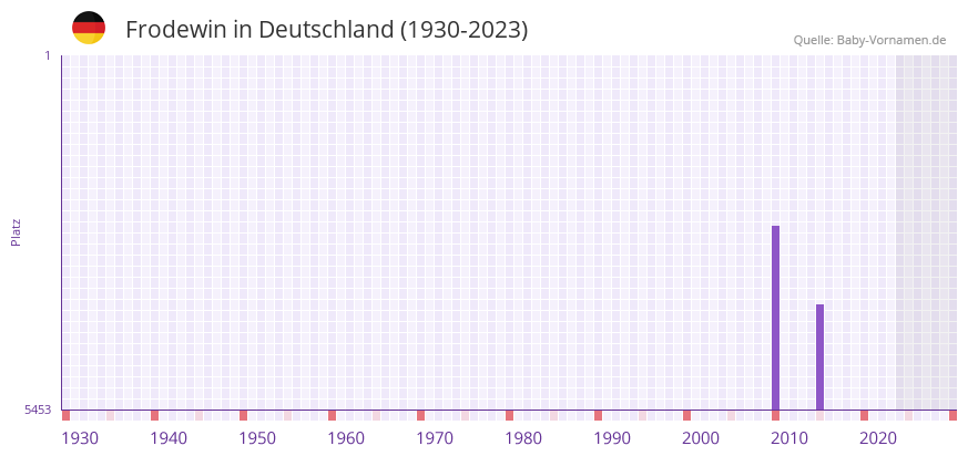 Frodewin in der Vornamen-Hitliste von Deutschland (1930-2023) Frodewin in der Vornamen-Hitliste von Deutschland (1930-2023)