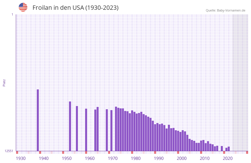 Froilan in der Vornamen-Hitliste von den USA (1930-2023) Froilan in der Vornamen-Hitliste von den USA (1930-2023)