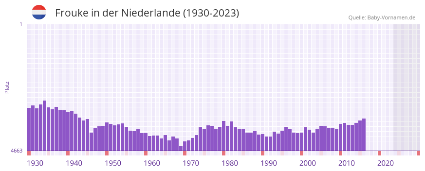Frouke in der Vornamen-Hitliste von der Niederlande (1930-2023) Frouke in der Vornamen-Hitliste von der Niederlande (1930-2023)