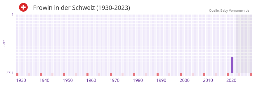 Frowin in der Vornamen-Hitliste von der Schweiz (1930-2023) Frowin in der Vornamen-Hitliste von der Schweiz (1930-2023)