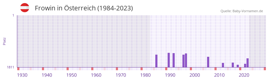 Frowin in der Vornamen-Hitliste von Österreich (1984-2023) Frowin in der Vornamen-Hitliste von Österreich (1984-2023)