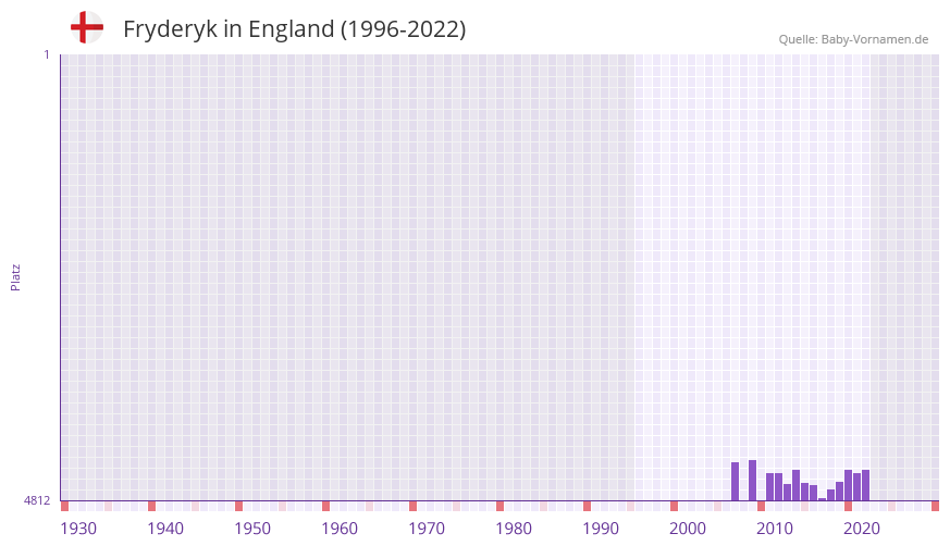 Fryderyk in der Vornamen-Hitliste von England (1996-2022)