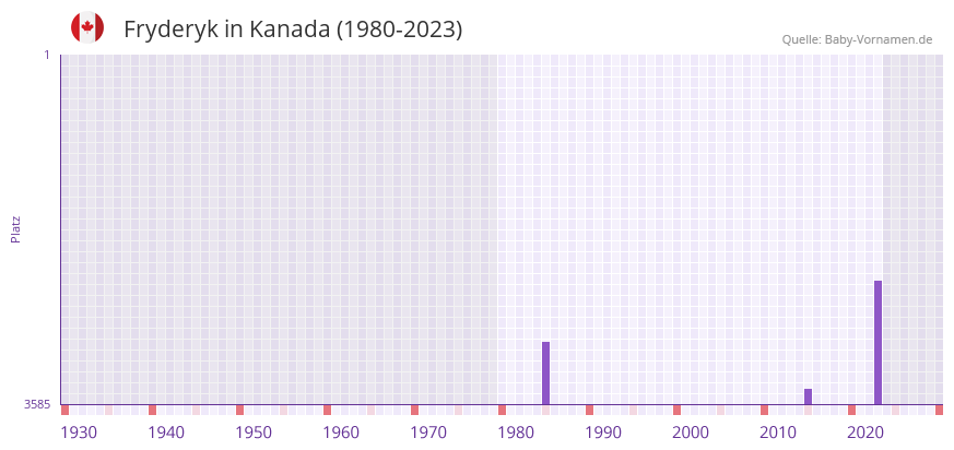 Fryderyk in der Vornamen-Hitliste von Kanada (1980-2023)