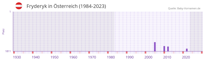 Fryderyk in der Vornamen-Hitliste von sterreich (1984-2023)