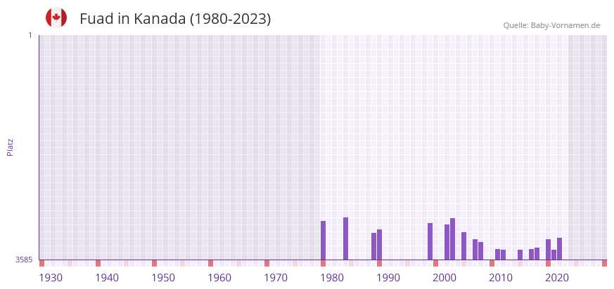 Fuad in der Vornamen-Hitliste von Kanada (1980-2023)