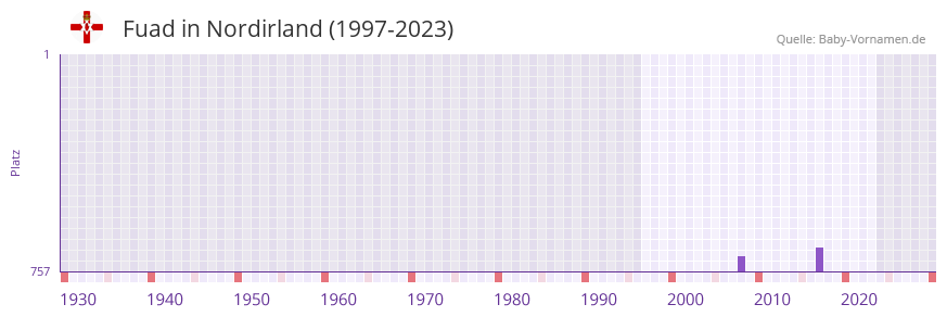 Fuad in der Vornamen-Hitliste von Nordirland (1997-2023)