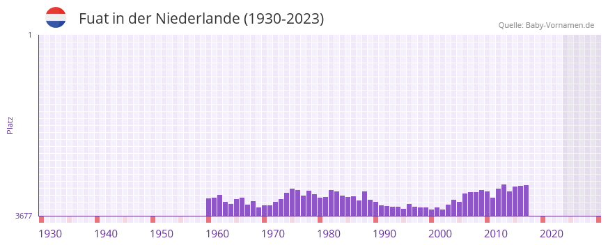 Fuat in der Vornamen-Hitliste von der Niederlande (1930-2023) Fuat in der Vornamen-Hitliste von der Niederlande (1930-2023)