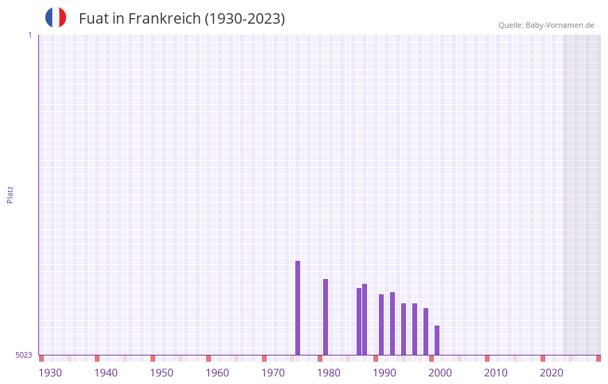 Fuat in der Vornamen-Hitliste von Frankreich (1930-2023) Fuat in der Vornamen-Hitliste von Frankreich (1930-2023)