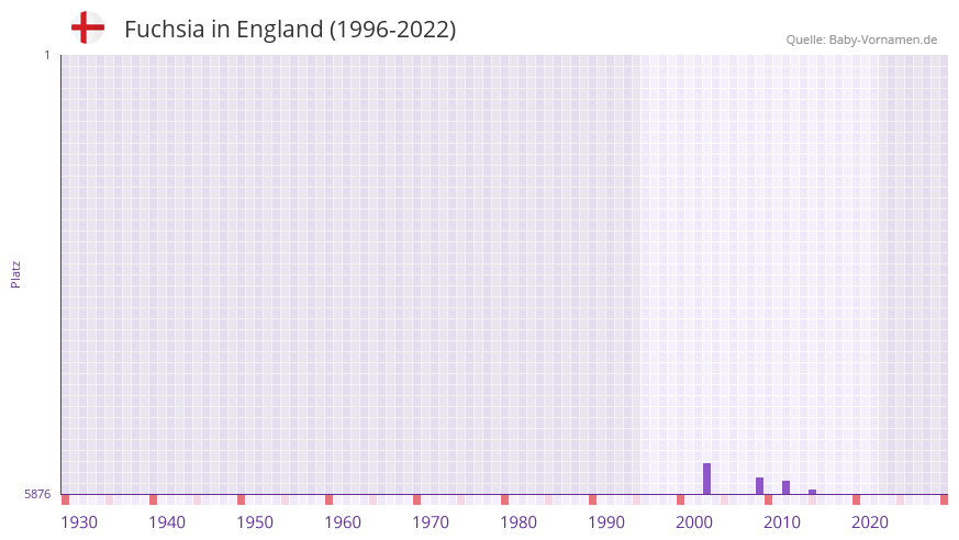 Fuchsia in der Vornamen-Hitliste von England (1996-2022) Fuchsia in der Vornamen-Hitliste von England (1996-2022)