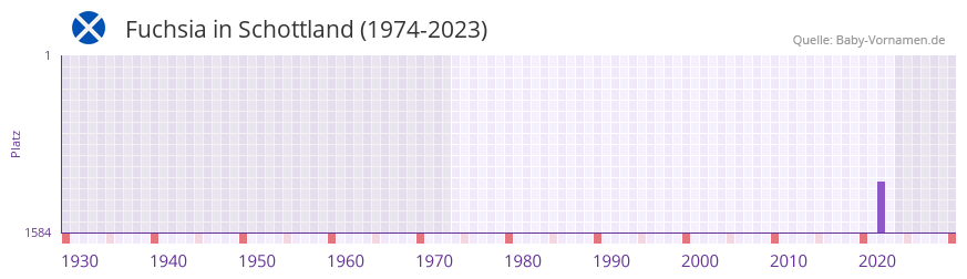 Fuchsia in der Vornamen-Hitliste von Schottland (1974-2023) Fuchsia in der Vornamen-Hitliste von Schottland (1974-2023)