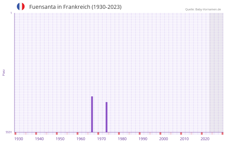 Fuensanta in der Vornamen-Hitliste von Frankreich (1930-2023)