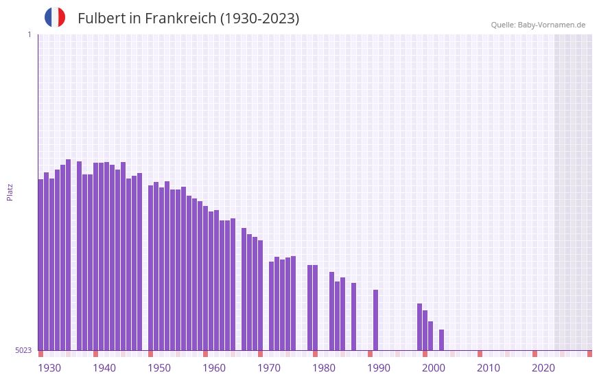 Fulbert in der Vornamen-Hitliste von Frankreich (1930-2023) Fulbert in der Vornamen-Hitliste von Frankreich (1930-2023)