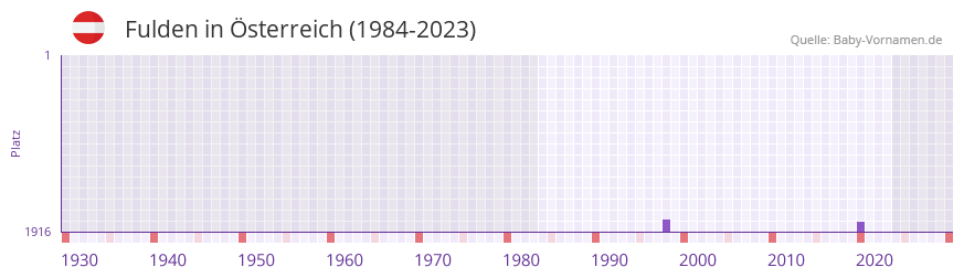 Fulden in der Vornamen-Hitliste von sterreich (1984-2023)