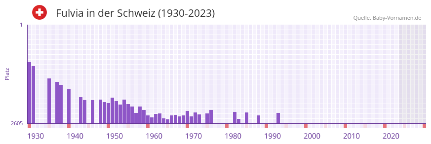 Fulvia in der Vornamen-Hitliste von der Schweiz (1930-2023)