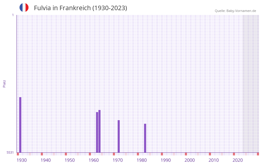 Fulvia in der Vornamen-Hitliste von Frankreich (1930-2023)