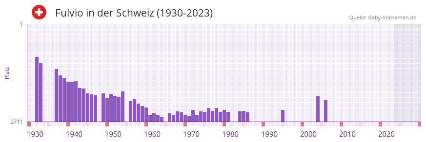 Fulvio in der Vornamen-Hitliste von der Schweiz (1930-2023) Fulvio in der Vornamen-Hitliste von der Schweiz (1930-2023)