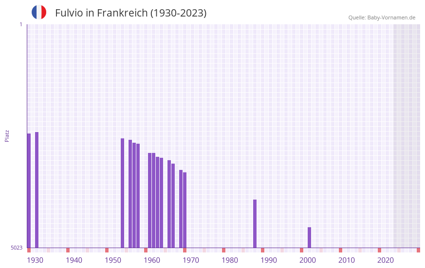 Fulvio in der Vornamen-Hitliste von Frankreich (1930-2023) Fulvio in der Vornamen-Hitliste von Frankreich (1930-2023)