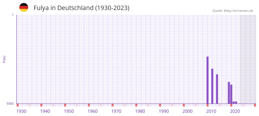 Fulya in der Vornamen-Hitliste von Deutschland (1930-2023) Fulya in der Vornamen-Hitliste von Deutschland (1930-2023)