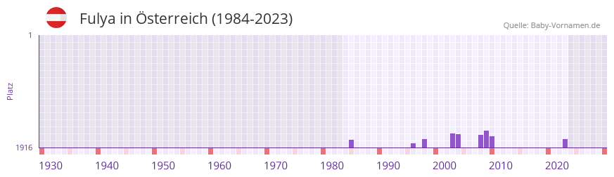 Fulya in der Vornamen-Hitliste von Österreich (1984-2023) Fulya in der Vornamen-Hitliste von Österreich (1984-2023)