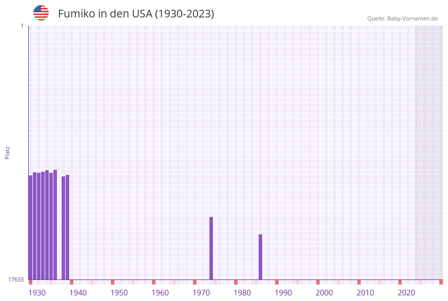 Fumiko in der Vornamen-Hitliste von den USA (1930-2023)