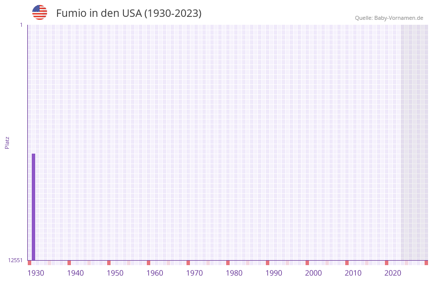 Fumio in der Vornamen-Hitliste von den USA (1930-2023)