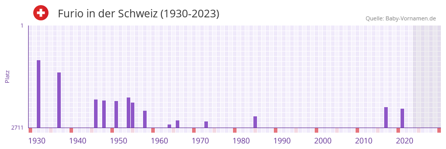 Furio in der Vornamen-Hitliste von der Schweiz (1930-2023) Furio in der Vornamen-Hitliste von der Schweiz (1930-2023)