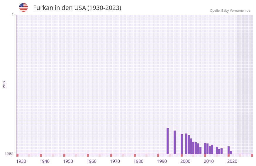 Furkan in der Vornamen-Hitliste von den USA (1930-2023) Furkan in der Vornamen-Hitliste von den USA (1930-2023)