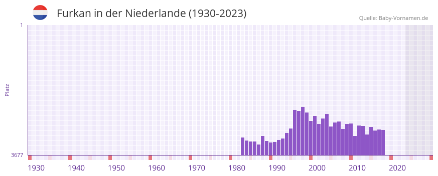 Furkan in der Vornamen-Hitliste von der Niederlande (1930-2023) Furkan in der Vornamen-Hitliste von der Niederlande (1930-2023)