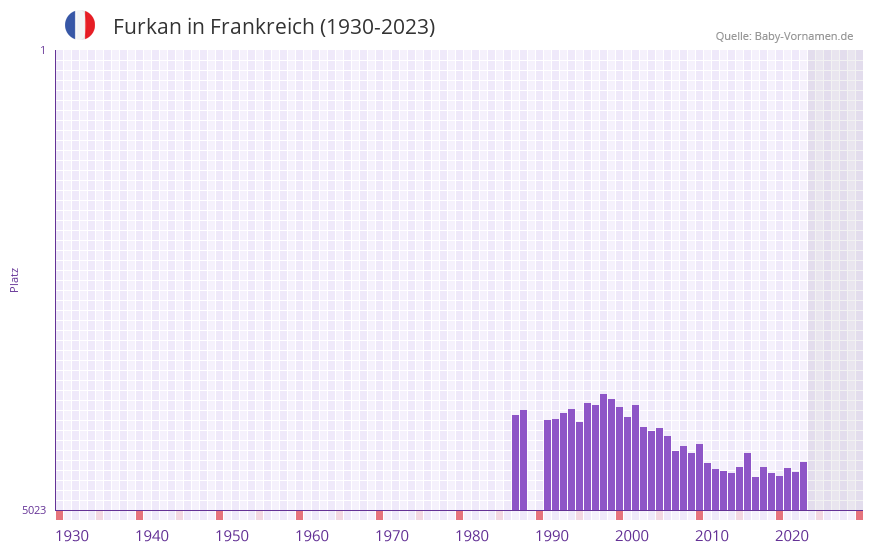 Furkan in der Vornamen-Hitliste von Frankreich (1930-2023) Furkan in der Vornamen-Hitliste von Frankreich (1930-2023)