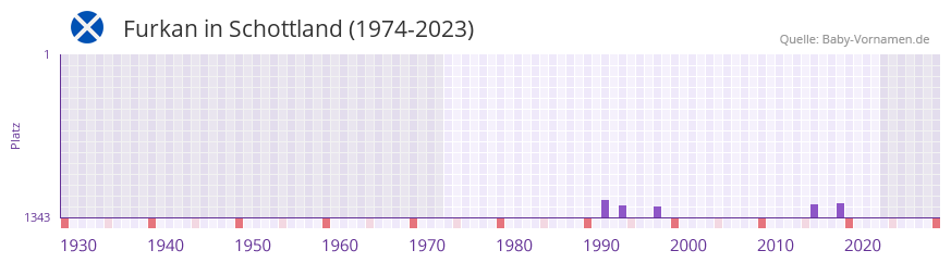 Furkan in der Vornamen-Hitliste von Schottland (1974-2023) Furkan in der Vornamen-Hitliste von Schottland (1974-2023)