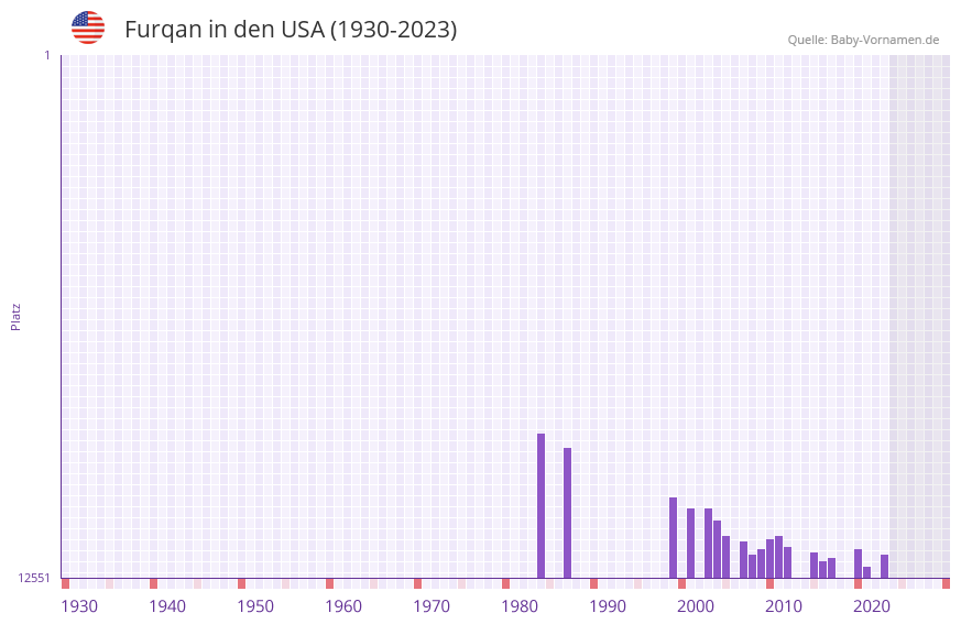 Furqan in der Vornamen-Hitliste von den USA (1930-2023) Furqan in der Vornamen-Hitliste von den USA (1930-2023)