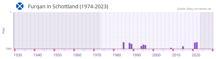 Furqan in der Vornamen-Hitliste von Schottland (1974-2023) Furqan in der Vornamen-Hitliste von Schottland (1974-2023)