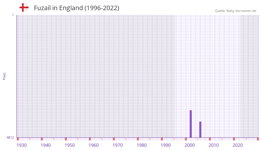 Fuzail in der Vornamen-Hitliste von England (1996-2022)