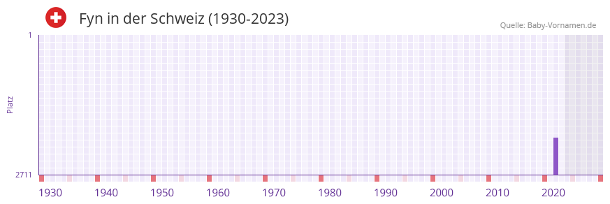 Fyn in der Vornamen-Hitliste von der Schweiz (1930-2023) Fyn in der Vornamen-Hitliste von der Schweiz (1930-2023)