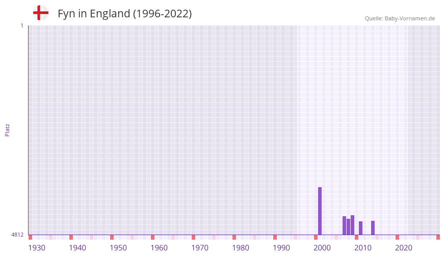 Fyn in der Vornamen-Hitliste von England (1996-2022) Fyn in der Vornamen-Hitliste von England (1996-2022)