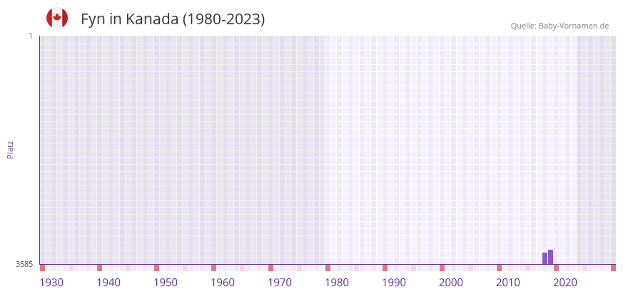 Fyn in der Vornamen-Hitliste von Kanada (1980-2023) Fyn in der Vornamen-Hitliste von Kanada (1980-2023)