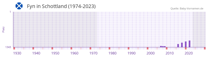 Fyn in der Vornamen-Hitliste von Schottland (1974-2023) Fyn in der Vornamen-Hitliste von Schottland (1974-2023)