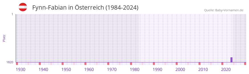 Fynn-Fabian in der Vornamen-Hitliste von �sterreich (1984-2024)