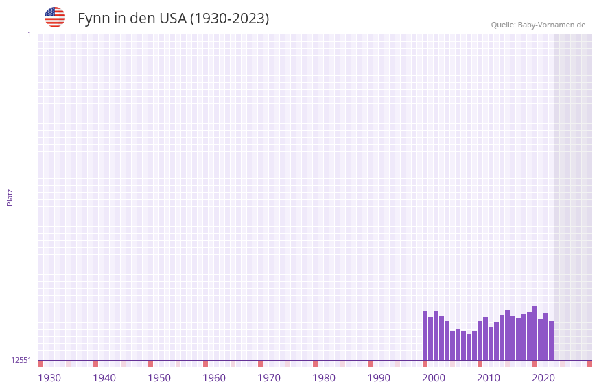 Fynn in der Vornamen-Hitliste von den USA (1930-2023)