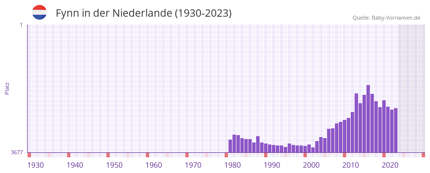 Fynn in der Vornamen-Hitliste von der Niederlande (1930-2023)