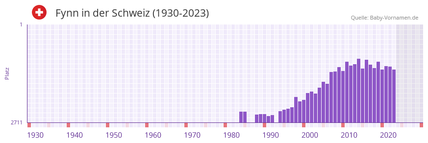Fynn in der Vornamen-Hitliste von der Schweiz (1930-2023)