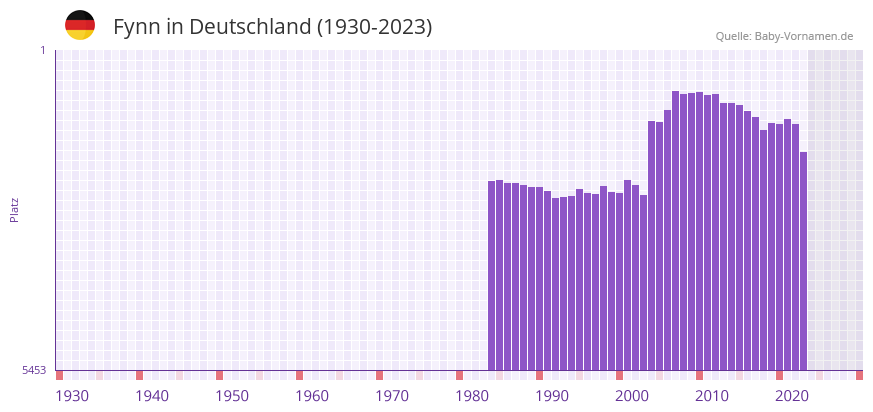 Fynn in der Vornamen-Hitliste von Deutschland (1930-2023)