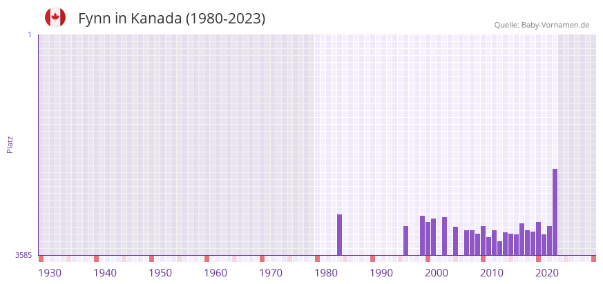 Fynn in der Vornamen-Hitliste von Kanada (1980-2023)