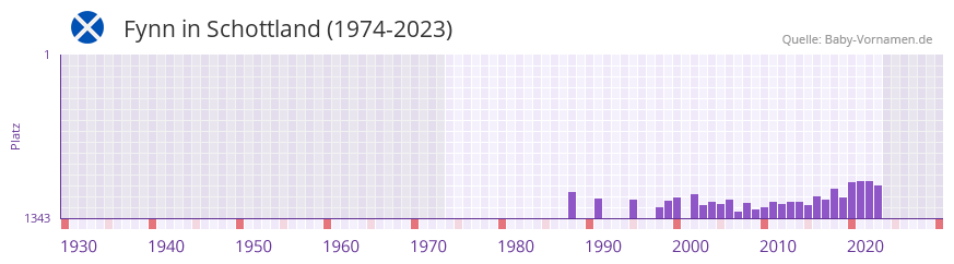Fynn in der Vornamen-Hitliste von Schottland (1974-2023)