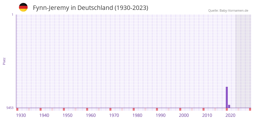 Fynn-Jeremy in der Vornamen-Hitliste von Deutschland (1930-2023)
