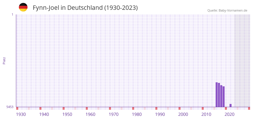Fynn-Joel in der Vornamen-Hitliste von Deutschland (1930-2023) Fynn-Joel in der Vornamen-Hitliste von Deutschland (1930-2023)